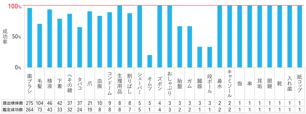 DNA親子鑑定の成功率